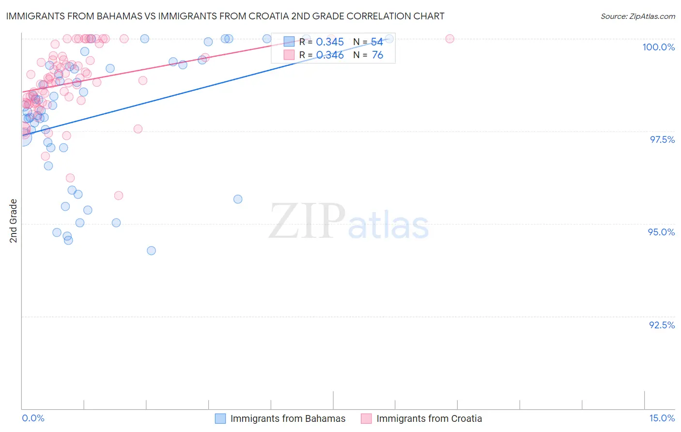 Immigrants from Bahamas vs Immigrants from Croatia 2nd Grade