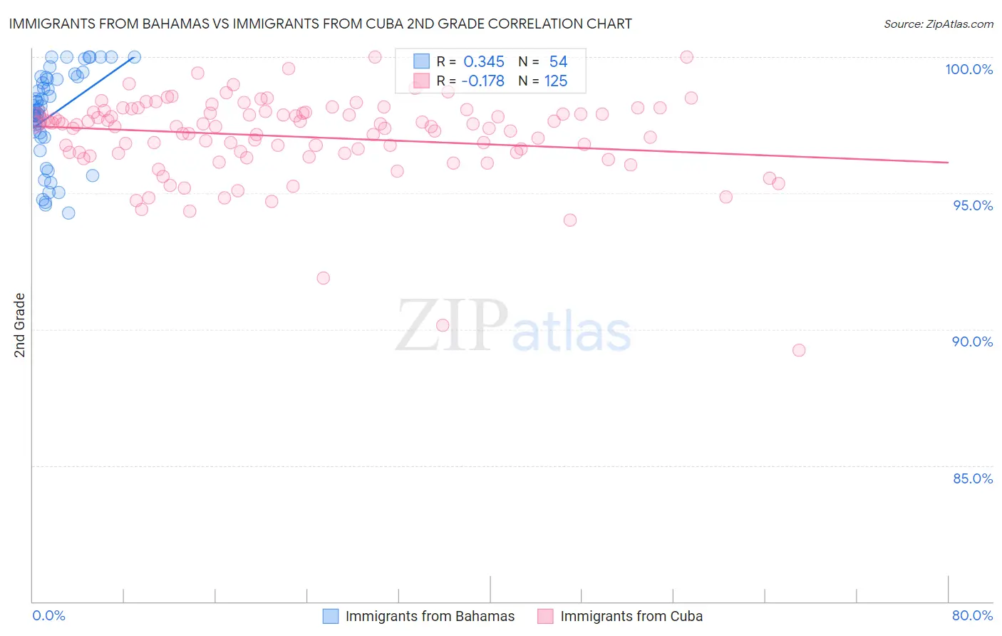 Immigrants from Bahamas vs Immigrants from Cuba 2nd Grade