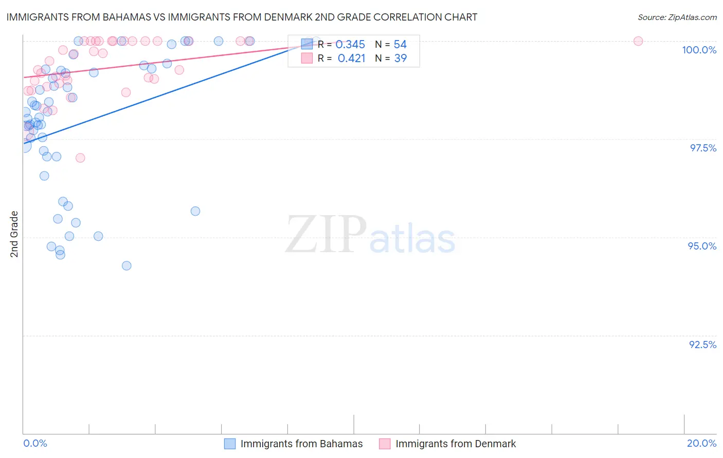 Immigrants from Bahamas vs Immigrants from Denmark 2nd Grade