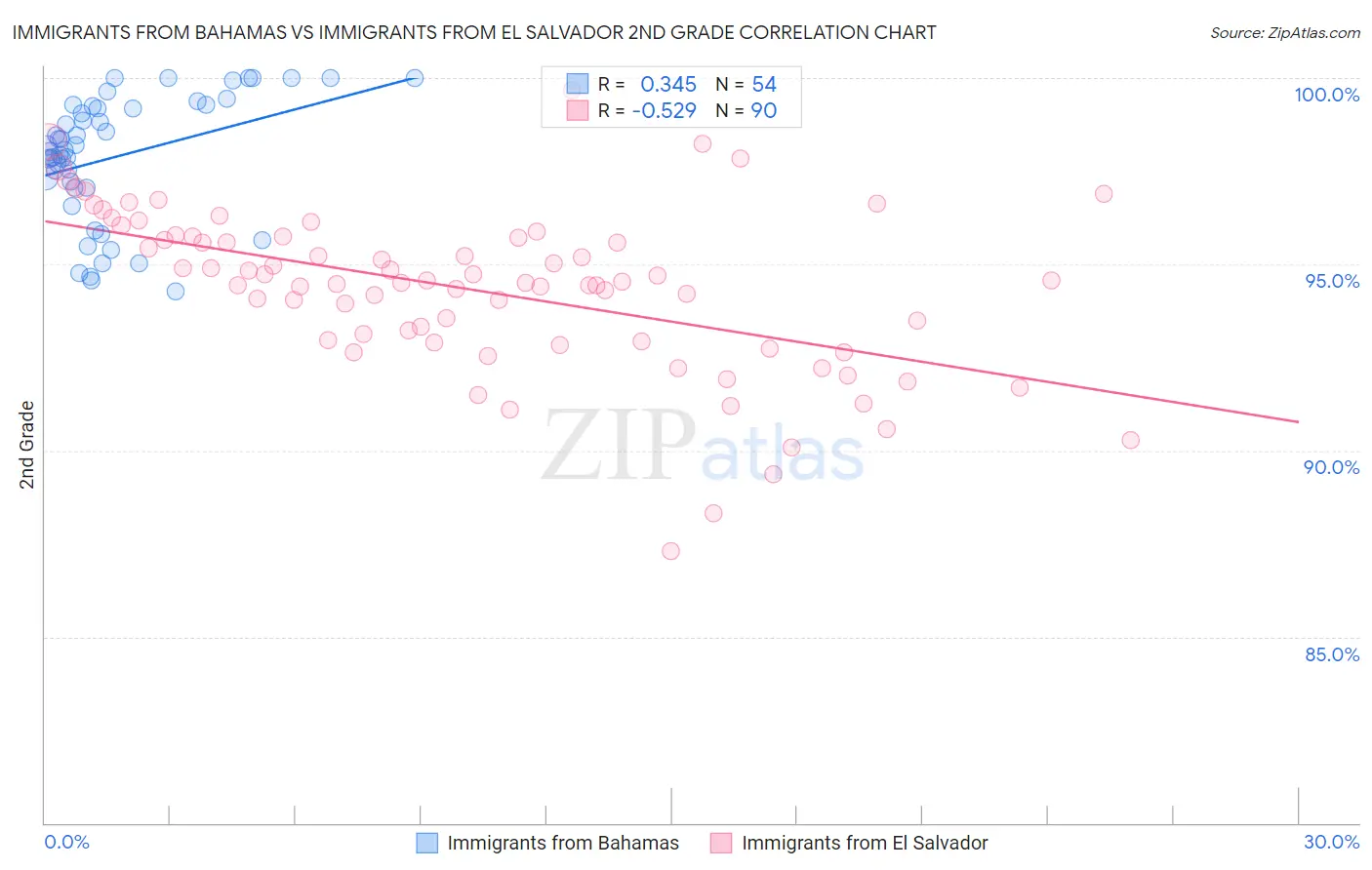 Immigrants from Bahamas vs Immigrants from El Salvador 2nd Grade