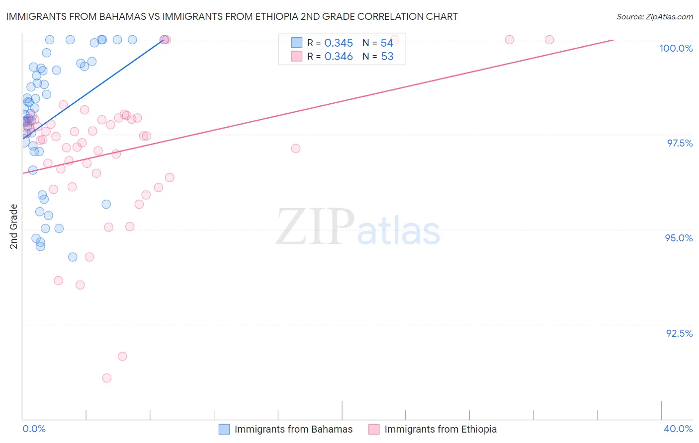 Immigrants from Bahamas vs Immigrants from Ethiopia 2nd Grade