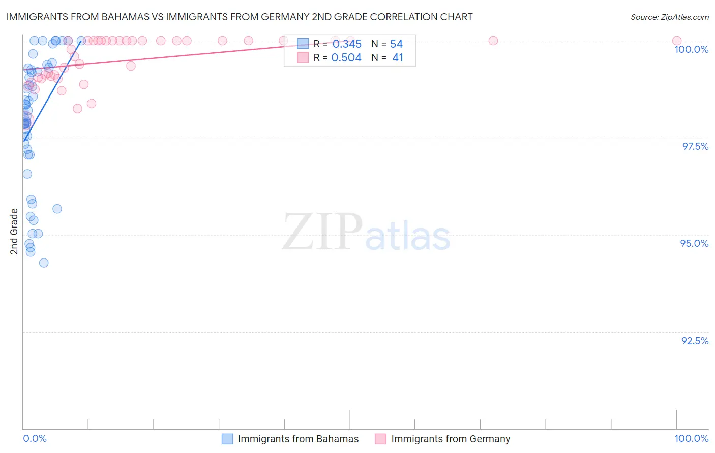Immigrants from Bahamas vs Immigrants from Germany 2nd Grade