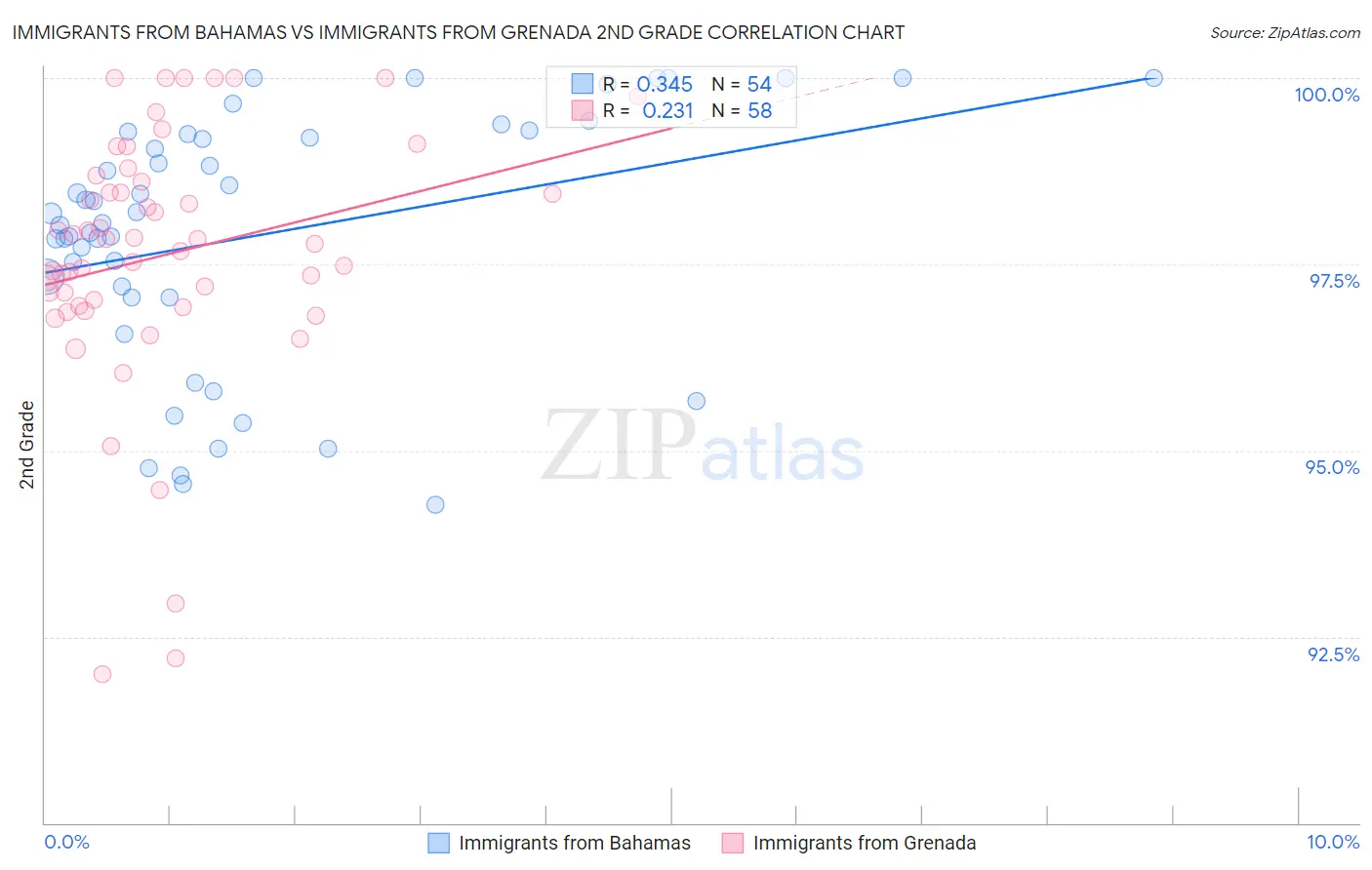 Immigrants from Bahamas vs Immigrants from Grenada 2nd Grade
