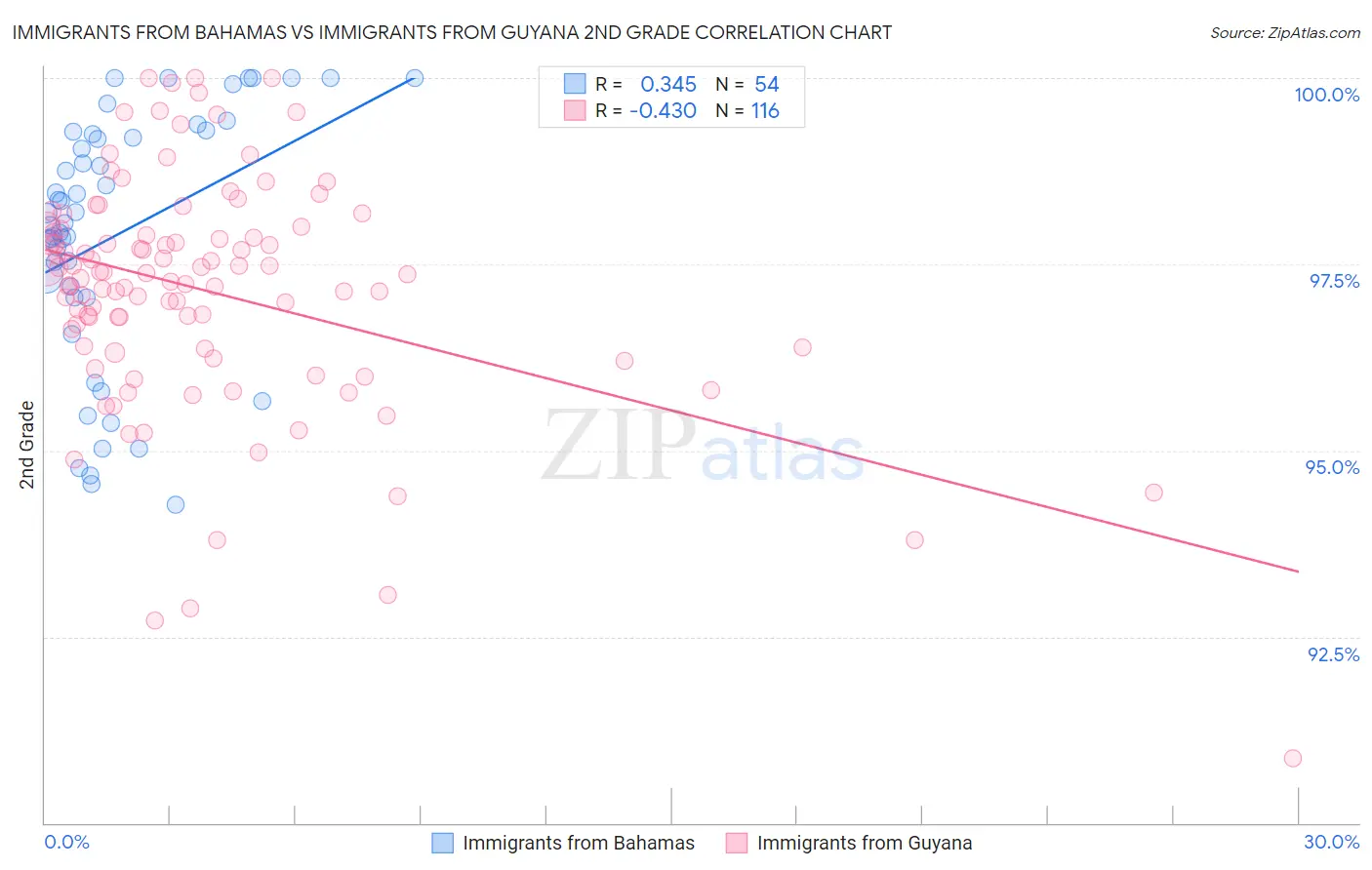 Immigrants from Bahamas vs Immigrants from Guyana 2nd Grade