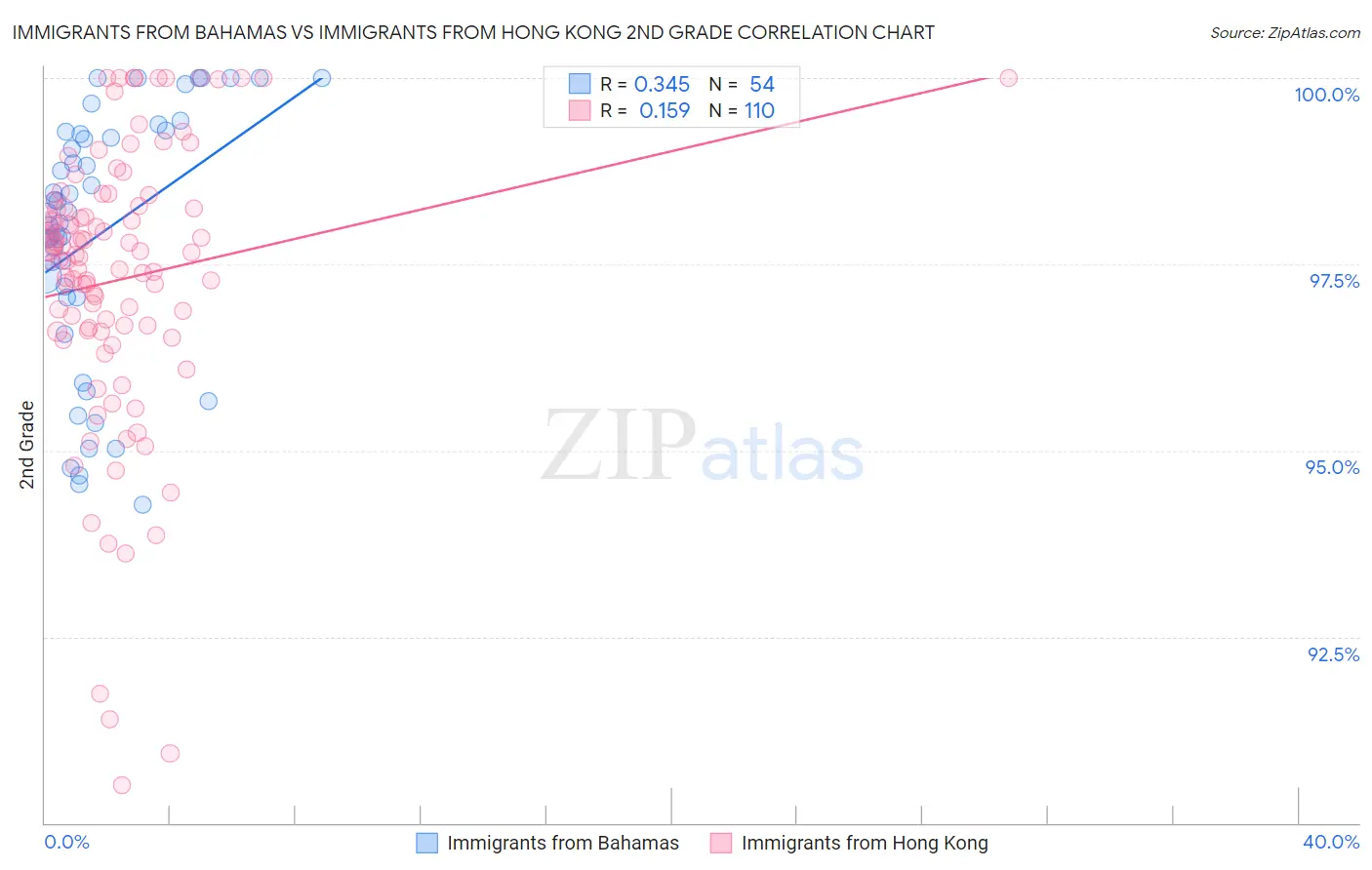 Immigrants from Bahamas vs Immigrants from Hong Kong 2nd Grade