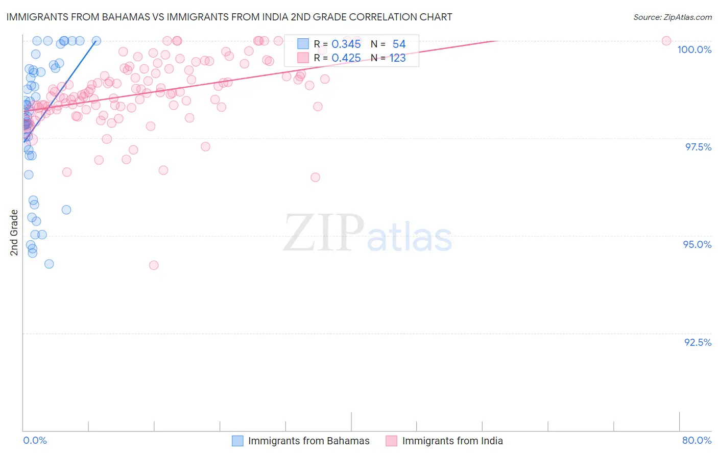 Immigrants from Bahamas vs Immigrants from India 2nd Grade