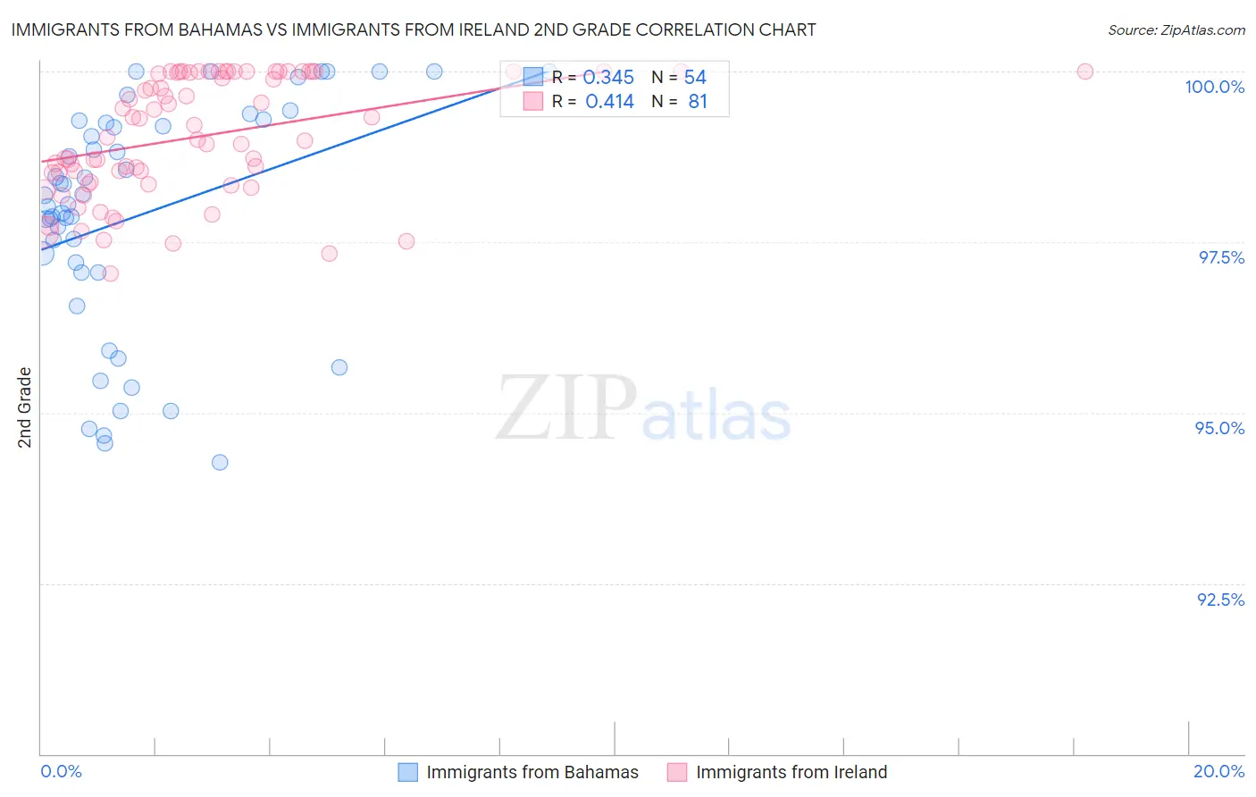 Immigrants from Bahamas vs Immigrants from Ireland 2nd Grade