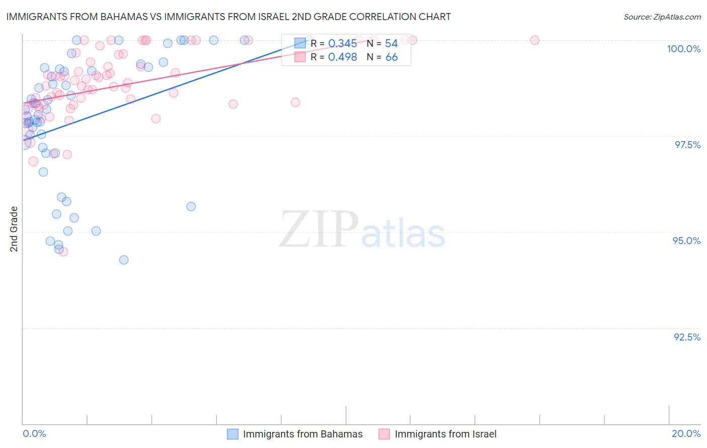 Immigrants from Bahamas vs Immigrants from Israel 2nd Grade