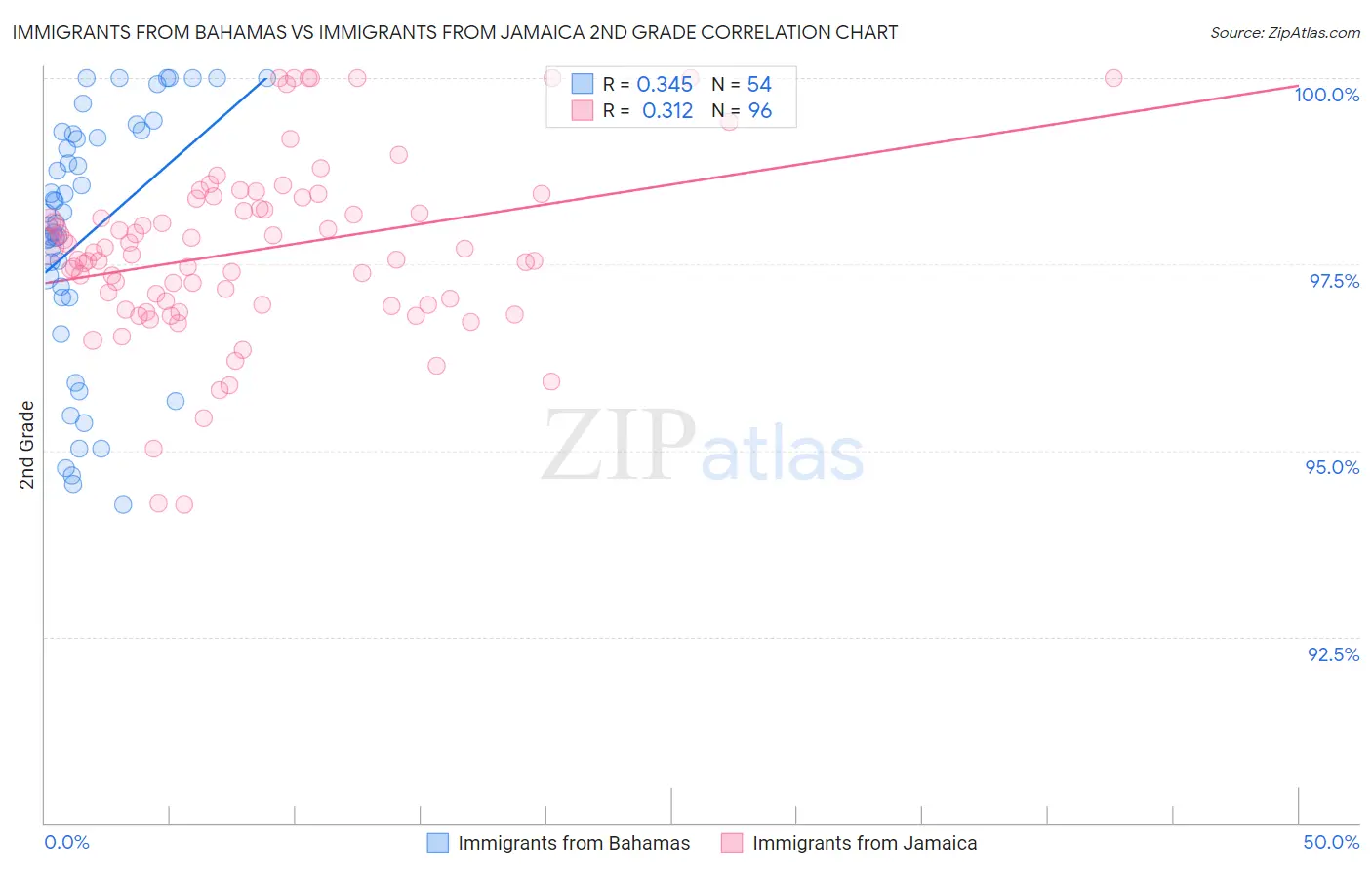 Immigrants from Bahamas vs Immigrants from Jamaica 2nd Grade