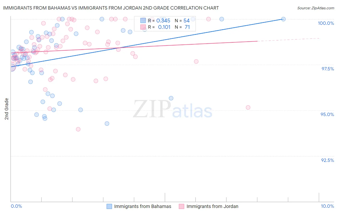 Immigrants from Bahamas vs Immigrants from Jordan 2nd Grade