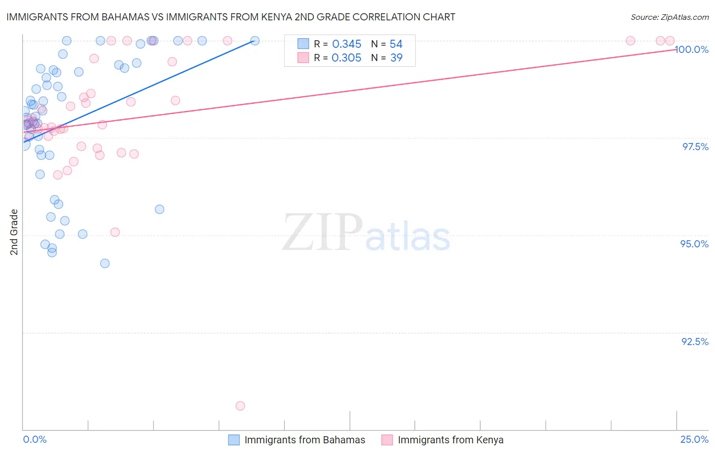 Immigrants from Bahamas vs Immigrants from Kenya 2nd Grade