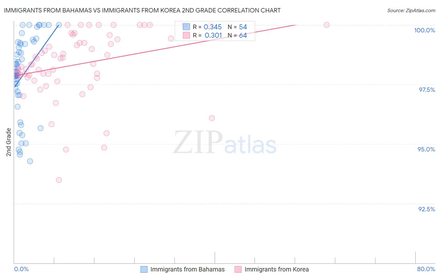 Immigrants from Bahamas vs Immigrants from Korea 2nd Grade