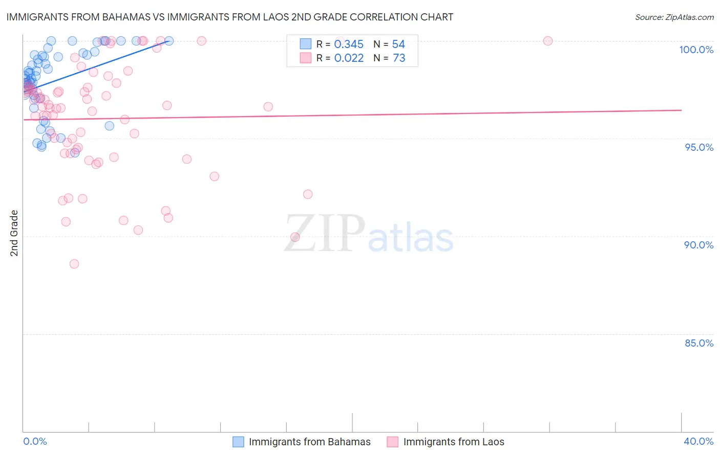 Immigrants from Bahamas vs Immigrants from Laos 2nd Grade
