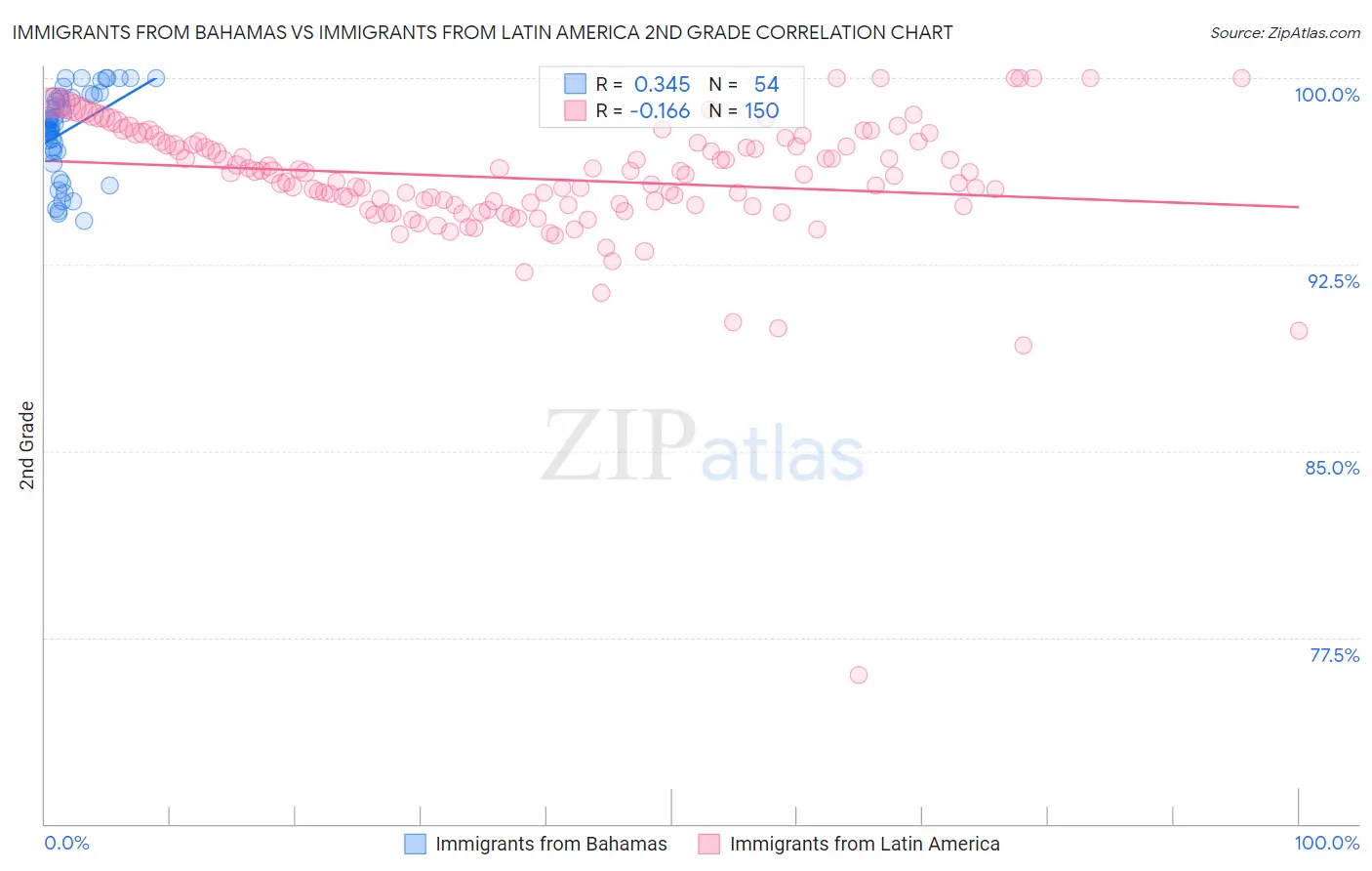 Immigrants from Bahamas vs Immigrants from Latin America 2nd Grade
