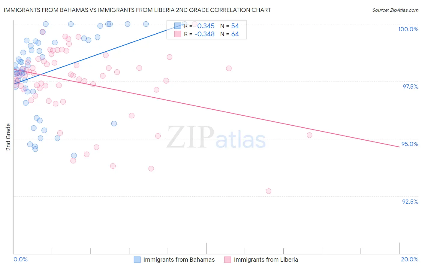 Immigrants from Bahamas vs Immigrants from Liberia 2nd Grade