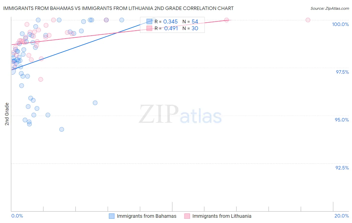 Immigrants from Bahamas vs Immigrants from Lithuania 2nd Grade