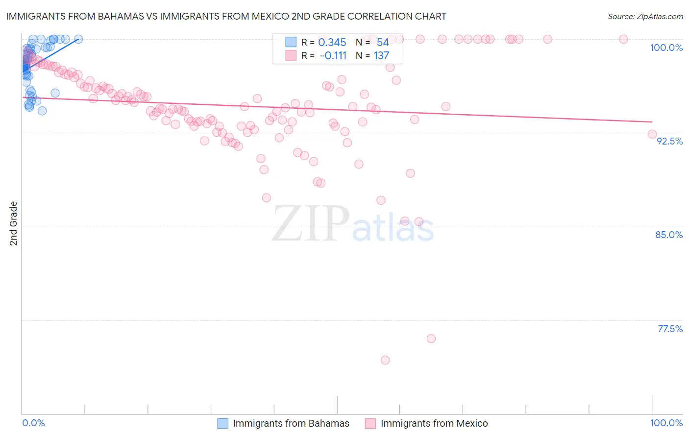 Immigrants from Bahamas vs Immigrants from Mexico 2nd Grade