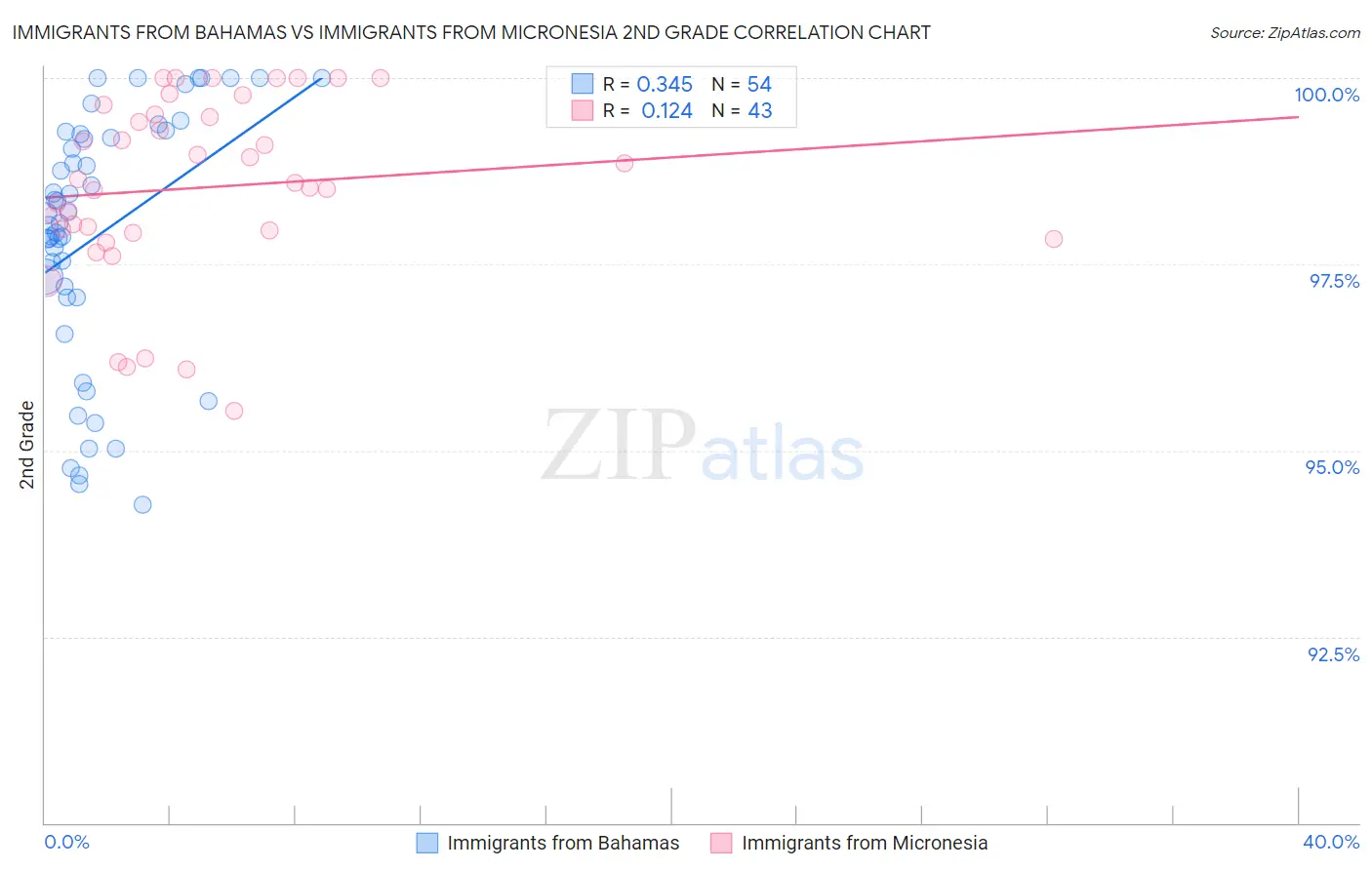 Immigrants from Bahamas vs Immigrants from Micronesia 2nd Grade