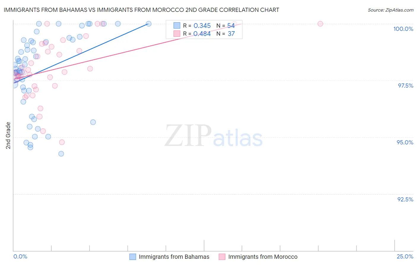 Immigrants from Bahamas vs Immigrants from Morocco 2nd Grade