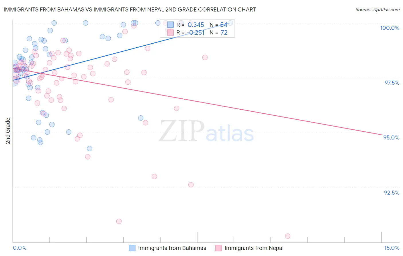 Immigrants from Bahamas vs Immigrants from Nepal 2nd Grade