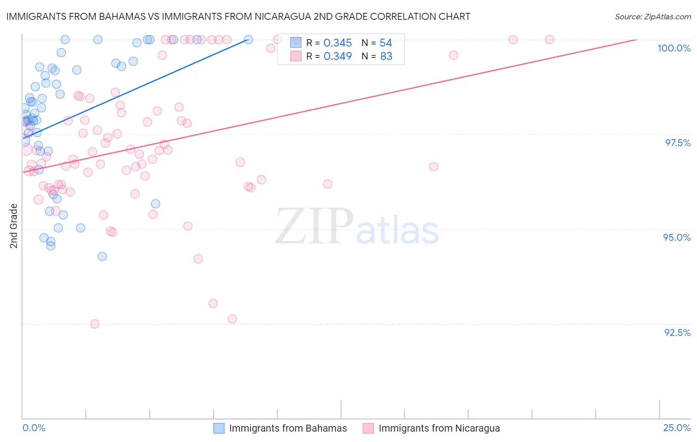 Immigrants from Bahamas vs Immigrants from Nicaragua 2nd Grade