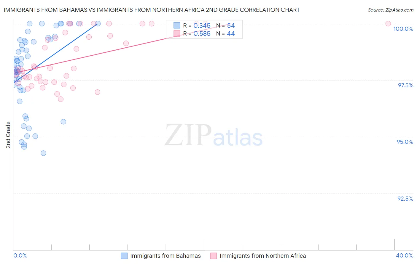 Immigrants from Bahamas vs Immigrants from Northern Africa 2nd Grade
