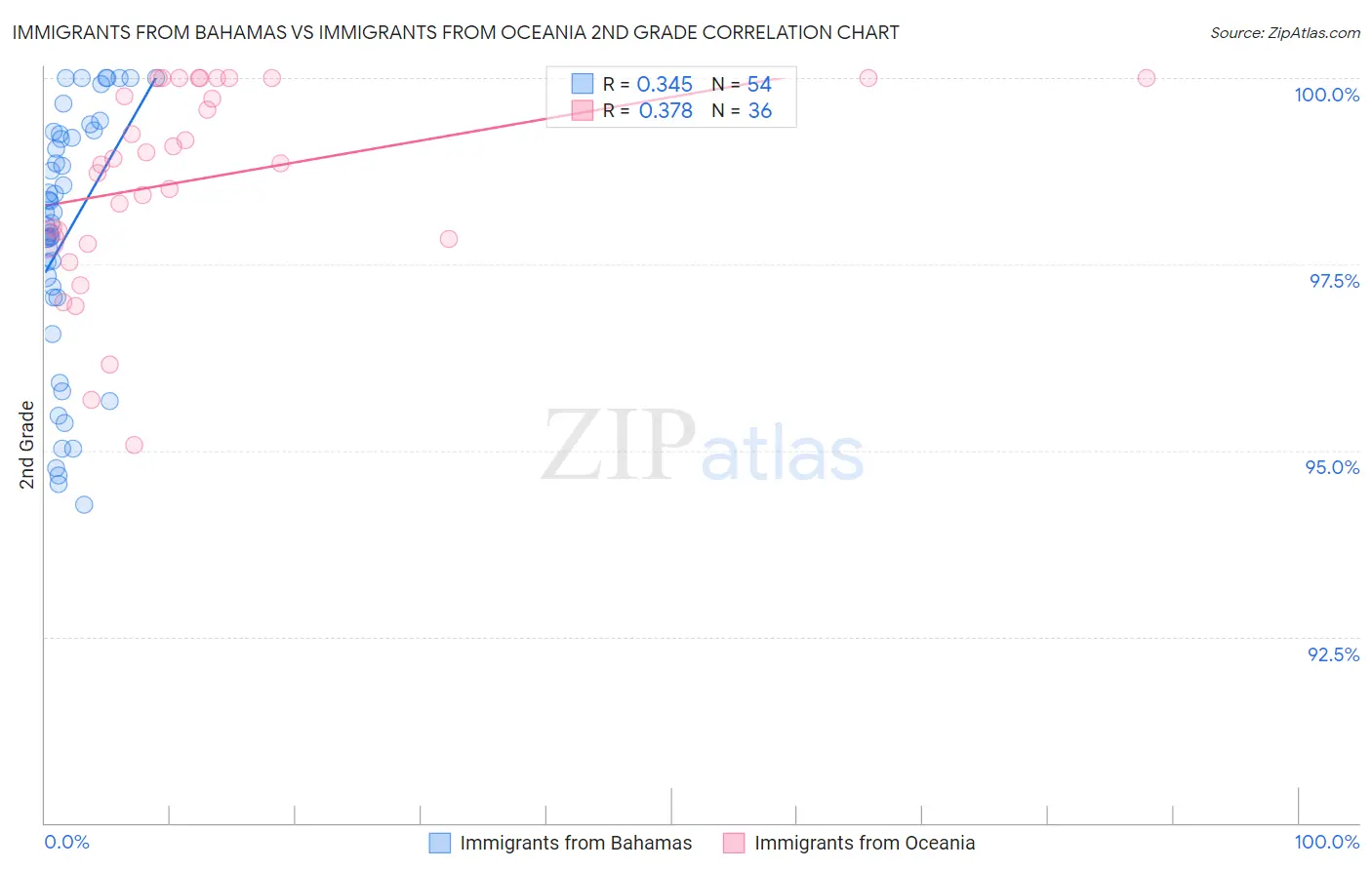 Immigrants from Bahamas vs Immigrants from Oceania 2nd Grade