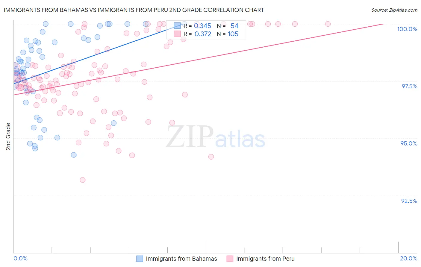 Immigrants from Bahamas vs Immigrants from Peru 2nd Grade