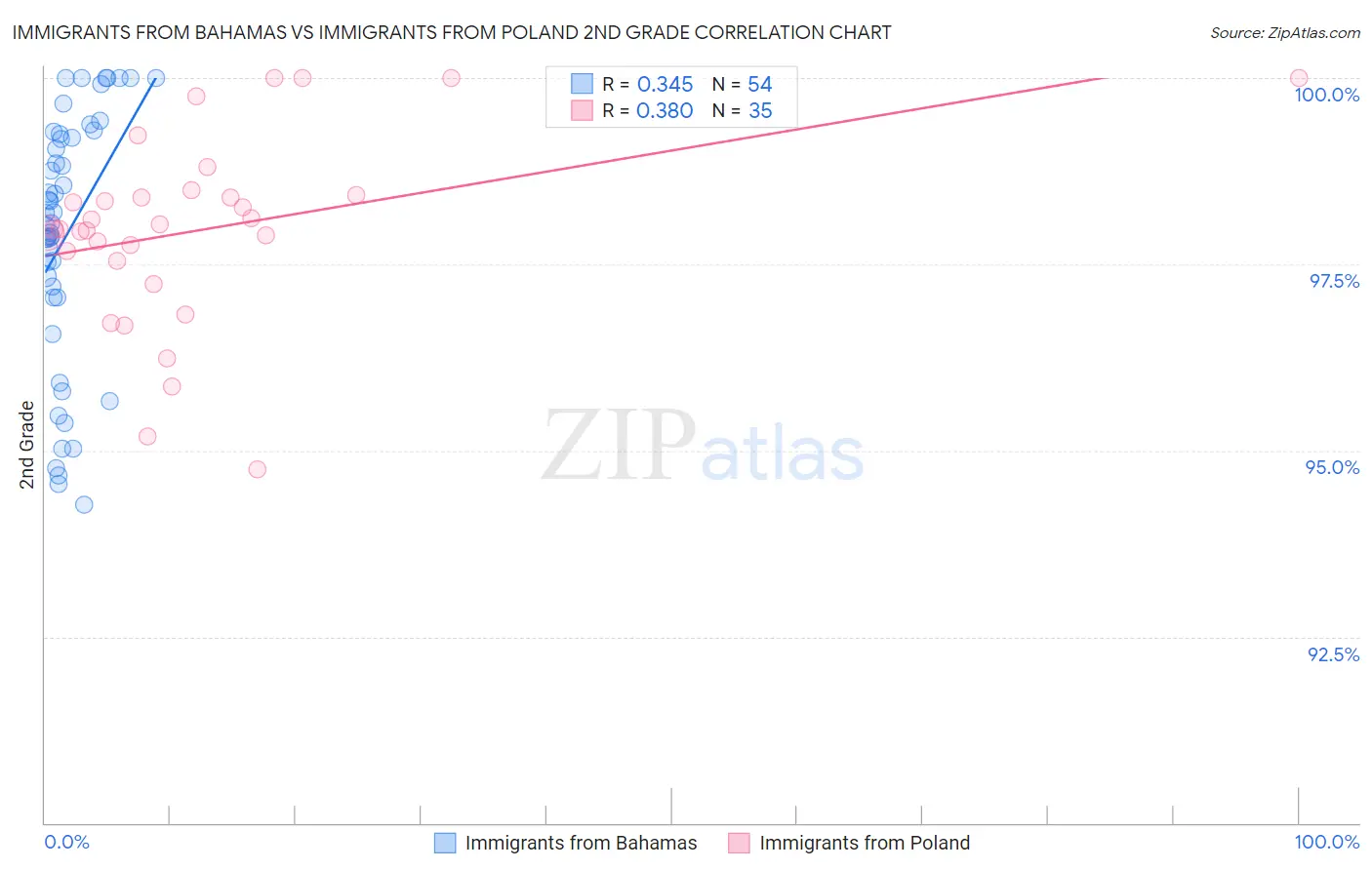 Immigrants from Bahamas vs Immigrants from Poland 2nd Grade