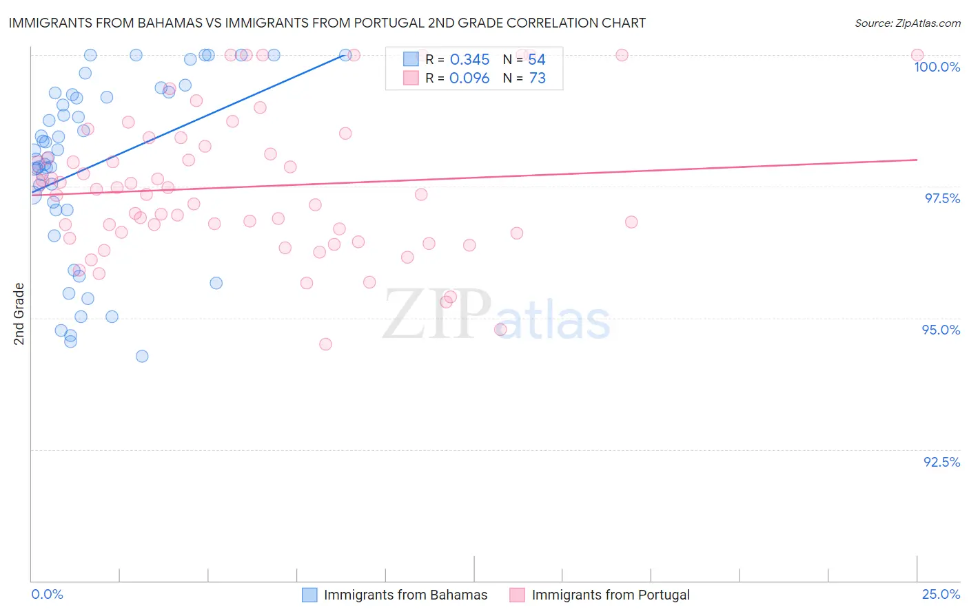 Immigrants from Bahamas vs Immigrants from Portugal 2nd Grade