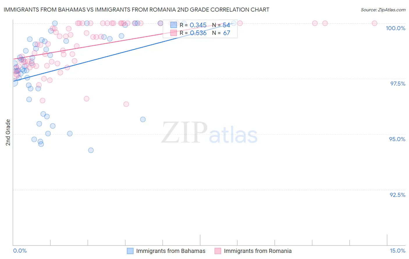 Immigrants from Bahamas vs Immigrants from Romania 2nd Grade