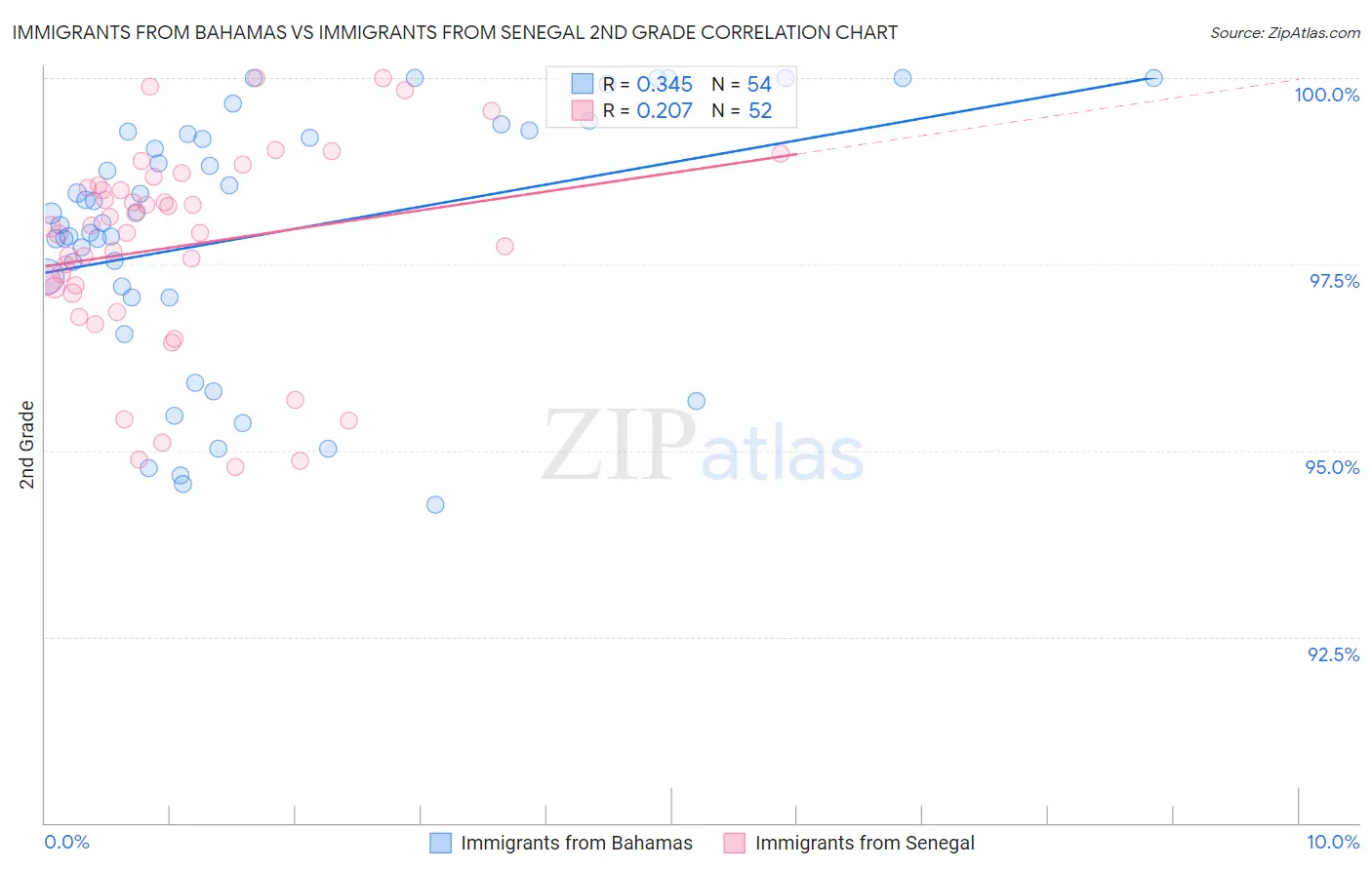 Immigrants from Bahamas vs Immigrants from Senegal 2nd Grade