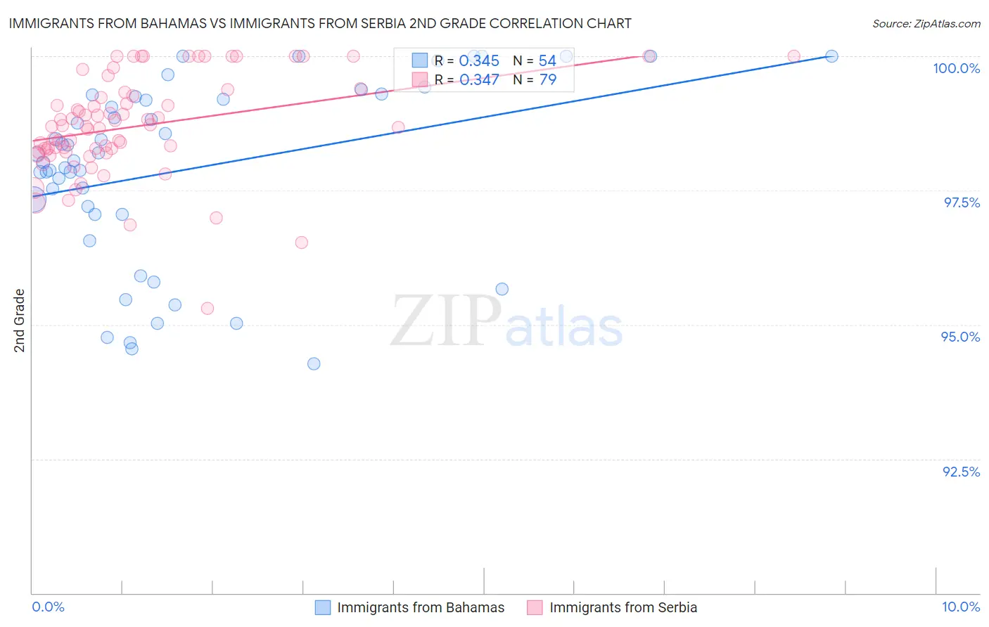 Immigrants from Bahamas vs Immigrants from Serbia 2nd Grade