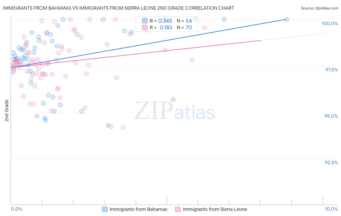 Immigrants from Bahamas vs Immigrants from Sierra Leone 2nd Grade