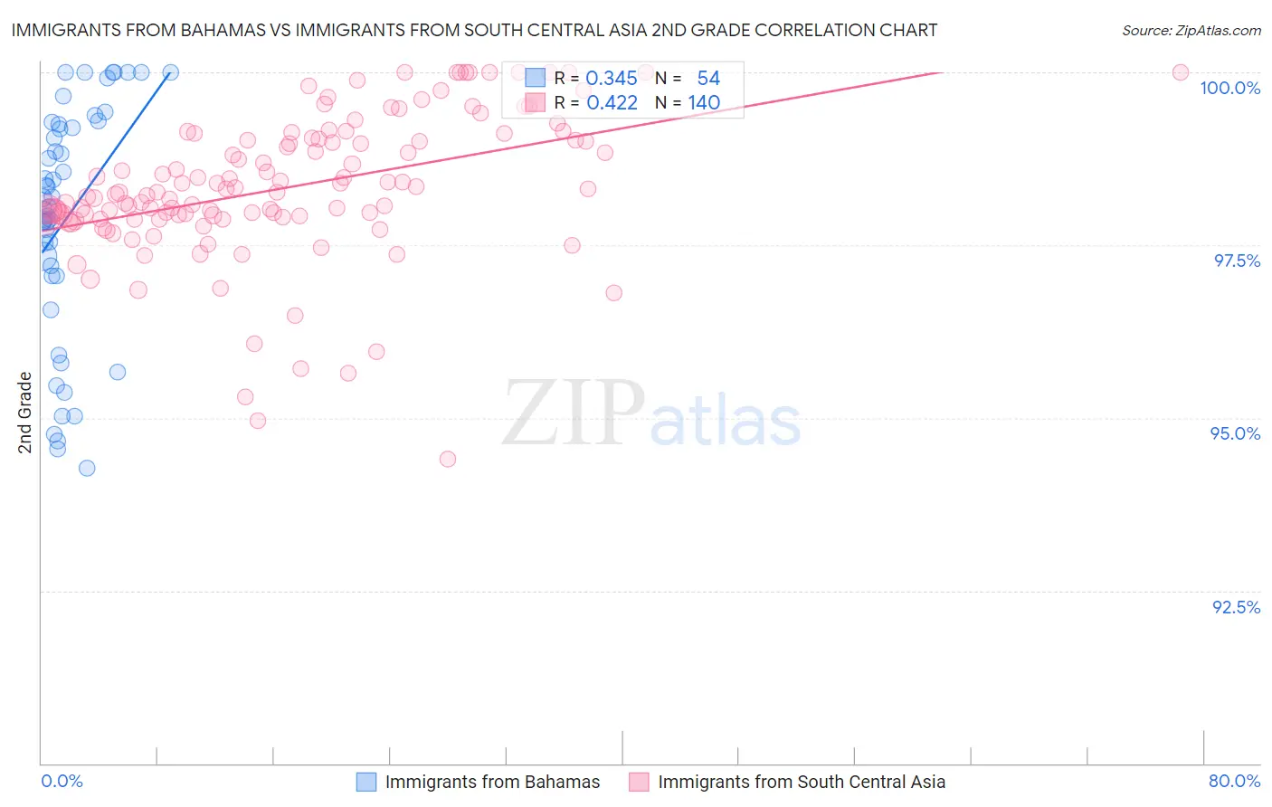 Immigrants from Bahamas vs Immigrants from South Central Asia 2nd Grade