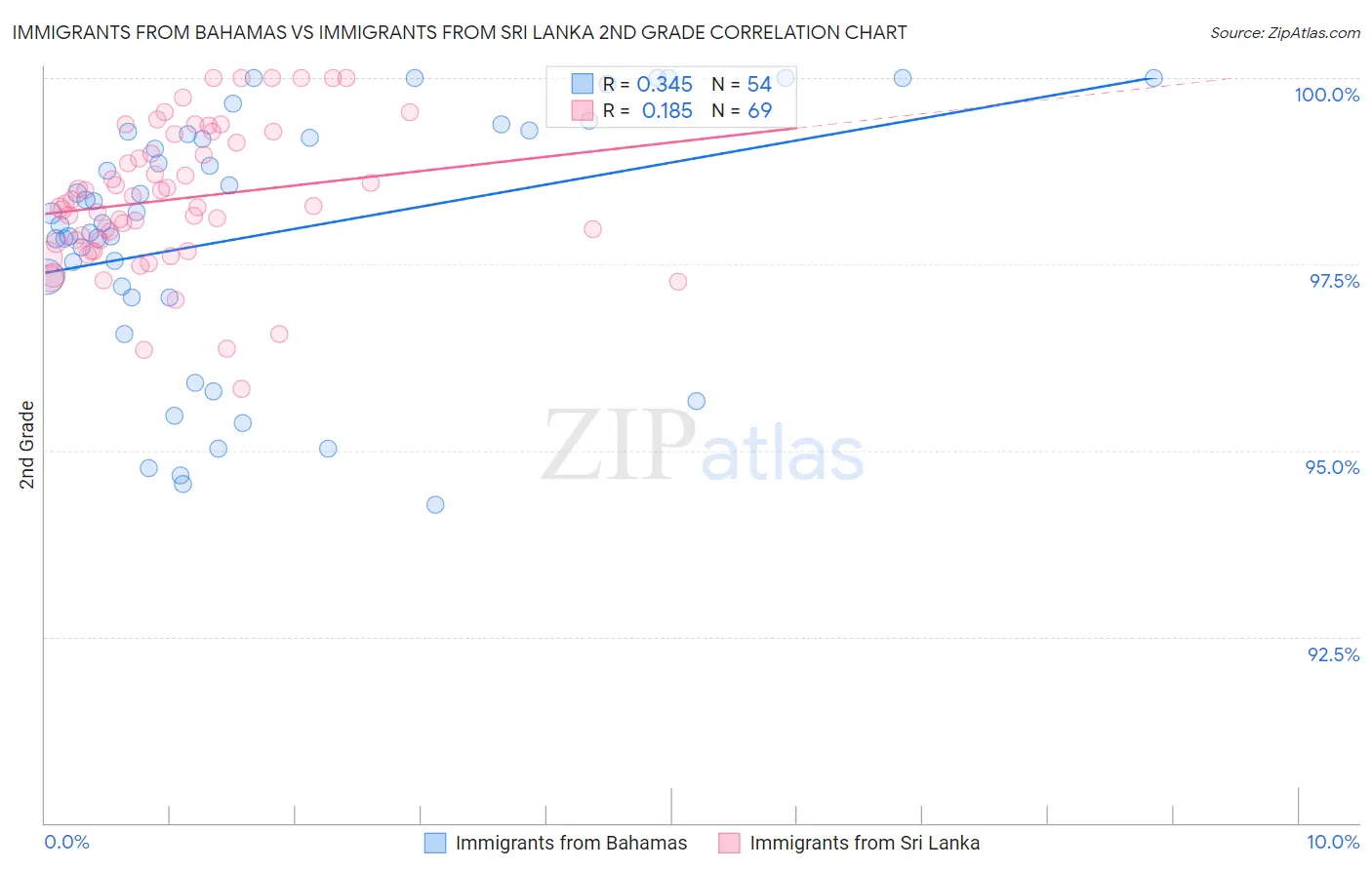 Immigrants from Bahamas vs Immigrants from Sri Lanka 2nd Grade