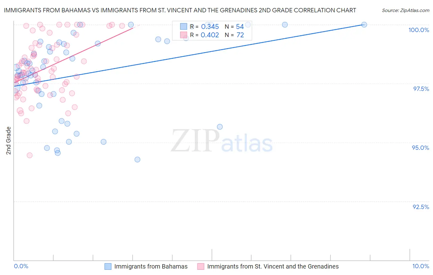 Immigrants from Bahamas vs Immigrants from St. Vincent and the Grenadines 2nd Grade