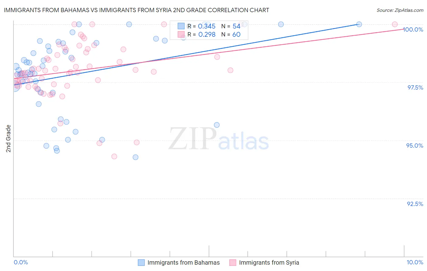Immigrants from Bahamas vs Immigrants from Syria 2nd Grade