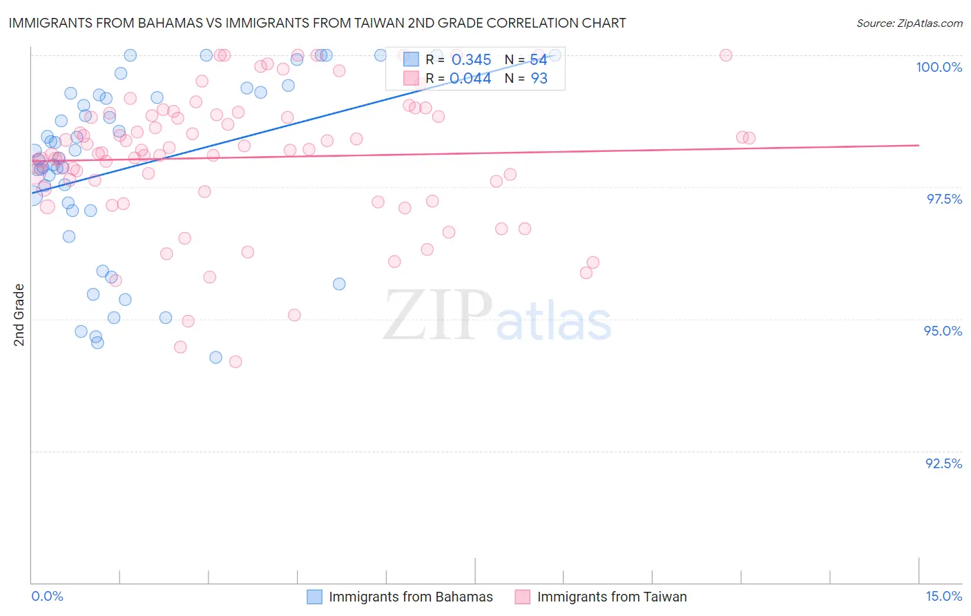 Immigrants from Bahamas vs Immigrants from Taiwan 2nd Grade