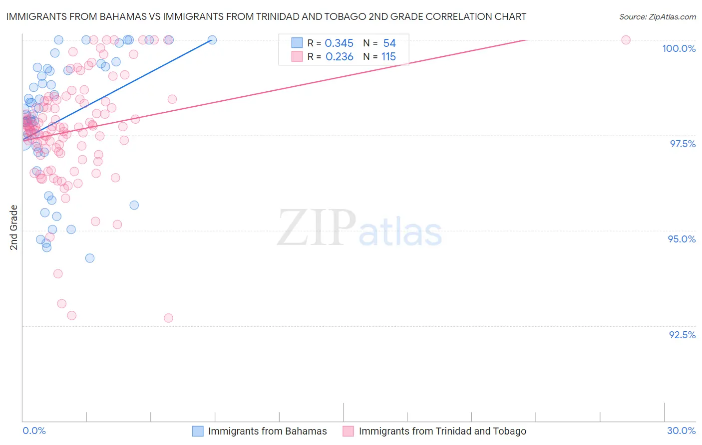 Immigrants from Bahamas vs Immigrants from Trinidad and Tobago 2nd Grade