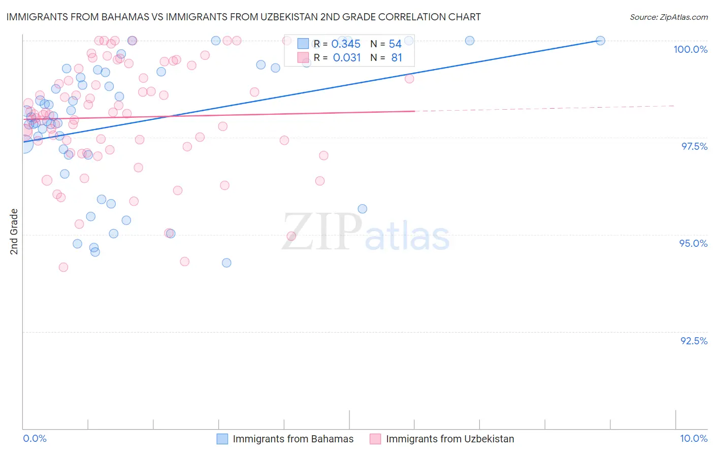 Immigrants from Bahamas vs Immigrants from Uzbekistan 2nd Grade