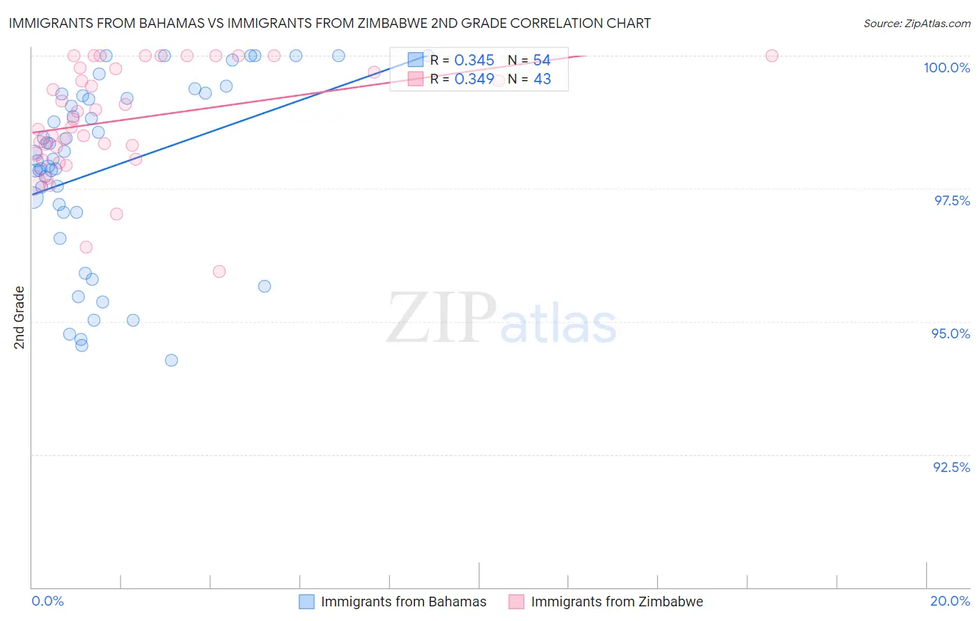 Immigrants from Bahamas vs Immigrants from Zimbabwe 2nd Grade