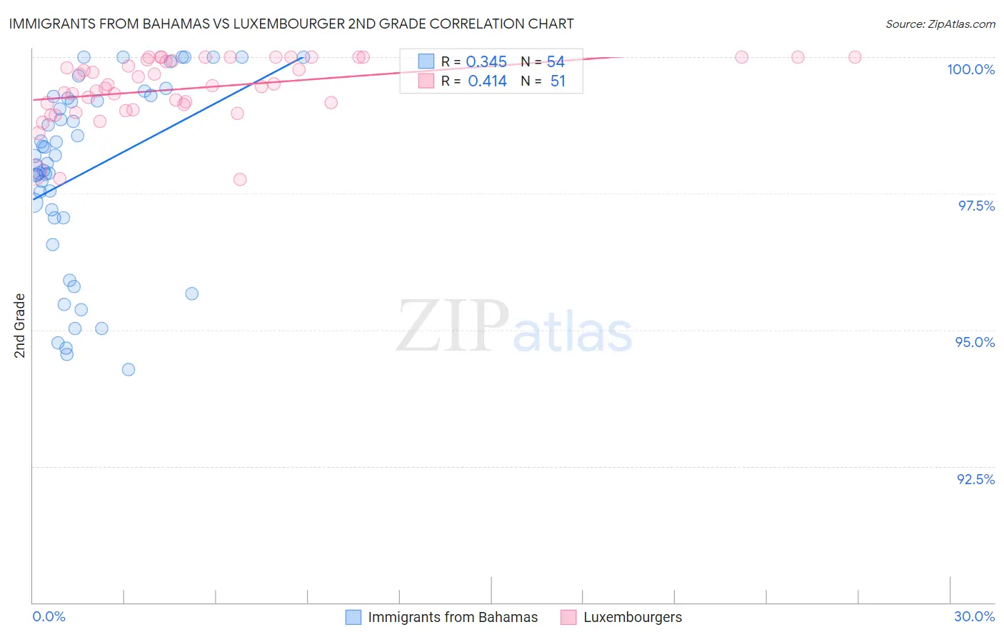 Immigrants from Bahamas vs Luxembourger 2nd Grade