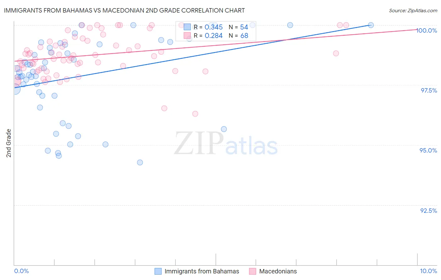 Immigrants from Bahamas vs Macedonian 2nd Grade