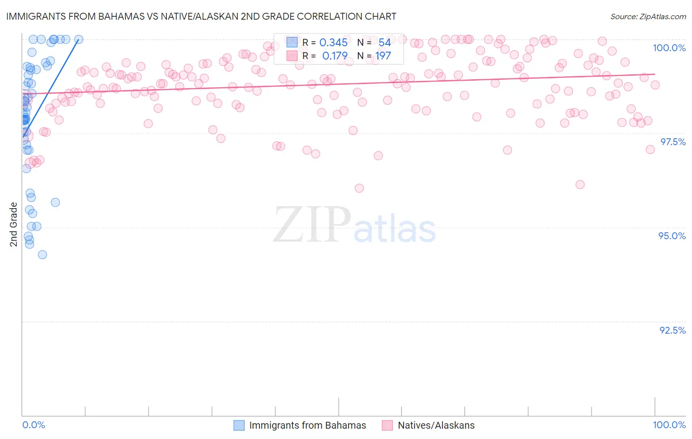 Immigrants from Bahamas vs Native/Alaskan 2nd Grade