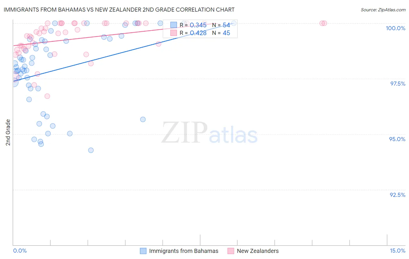 Immigrants from Bahamas vs New Zealander 2nd Grade