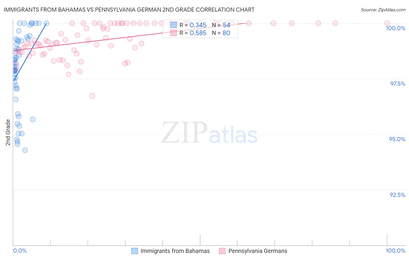 Immigrants from Bahamas vs Pennsylvania German 2nd Grade