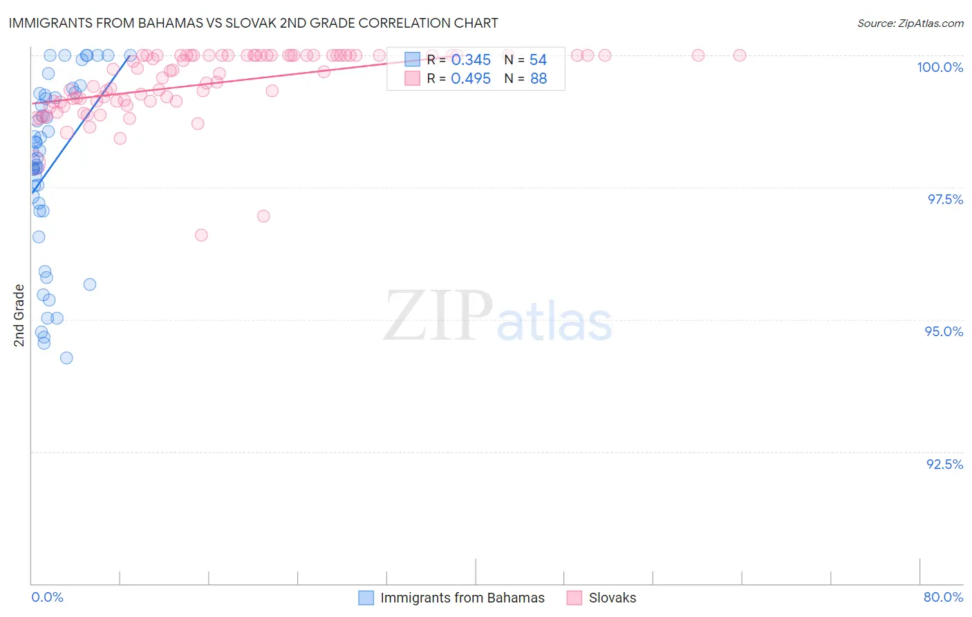 Immigrants from Bahamas vs Slovak 2nd Grade