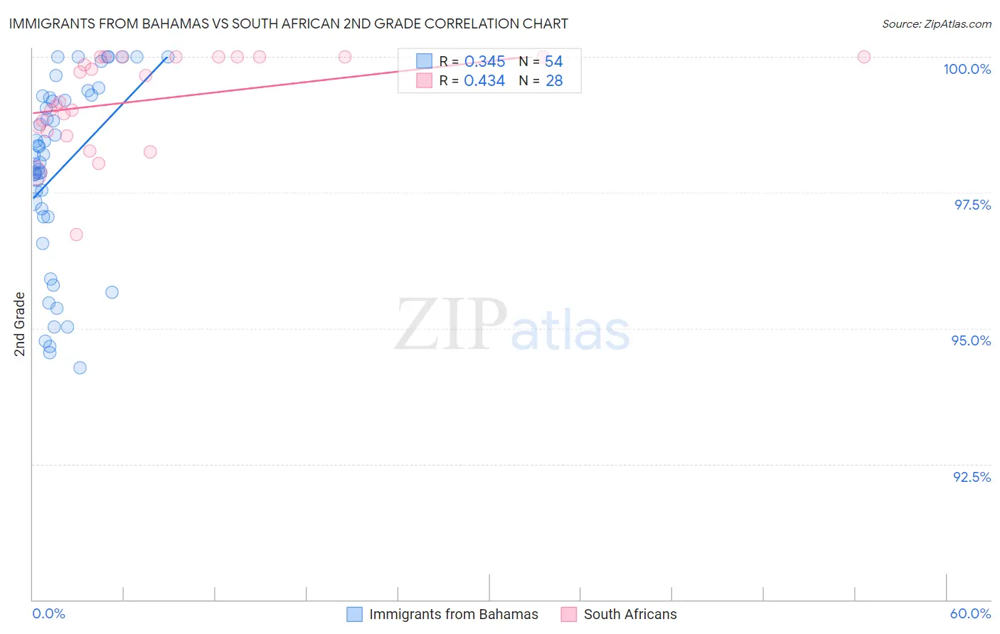 Immigrants from Bahamas vs South African 2nd Grade