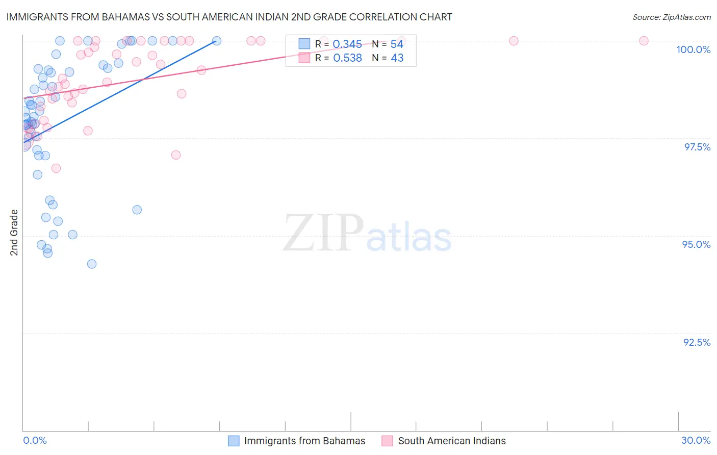 Immigrants from Bahamas vs South American Indian 2nd Grade